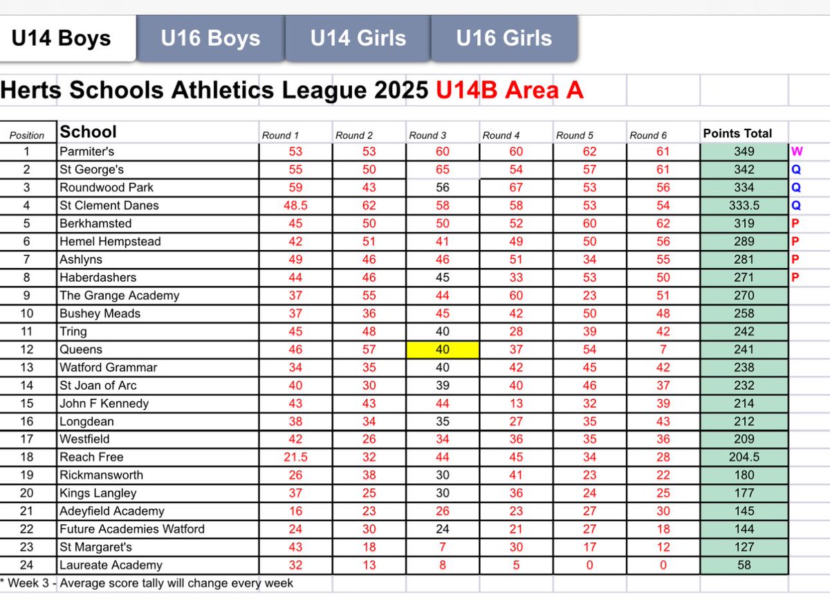 SCDPhysicalEd's tweet image. More great news from the County Athletics League - results are in….
U14 Girls finished 9th 
U14 Boys finished 4th reaching League Final 
U16 Girls - 6th reaching Plate Final 
U16 Boys - going into Final as League winners 
Great reward for such hard work this season 👏