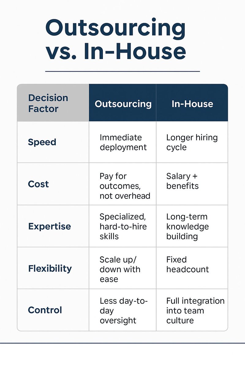 MiceGroups's tweet image. When should you outsource, and when should you hire?

Want help designing the right blend for your team’s growth? That’s our specialty.

See the table below to make the call in a scaling environment.

#OutsourcingStrategy #ScalableTeams #TheMiceGroups #SmartHiring