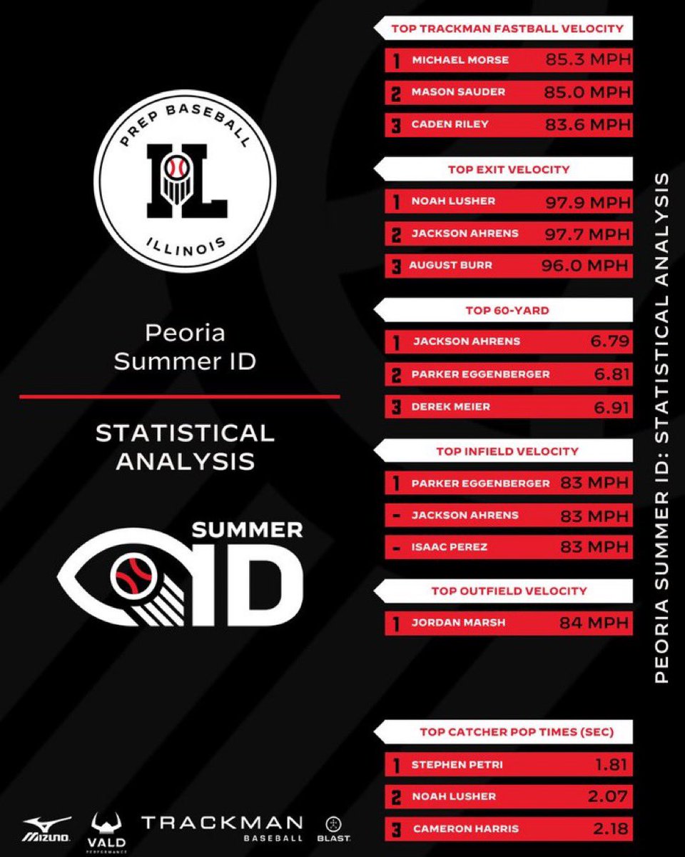 Hard work pays off! Improved my pop time to 1.81 this weekend. Also clocked a 1.83 while the throws were consistently on the bag.
<a href="/PB_Uncommitted/">Prep Baseball Uncommitted</a> <a href="/PrepBaseballIL/">Prep Baseball Illinois</a> <a href="/MTHS_Baseball/">MTHS Baseball</a> <a href="/CanesCI2026/">Canes Central IL 2026s</a> <a href="/CanesBaseballCI/">Canes Central Illinois</a>