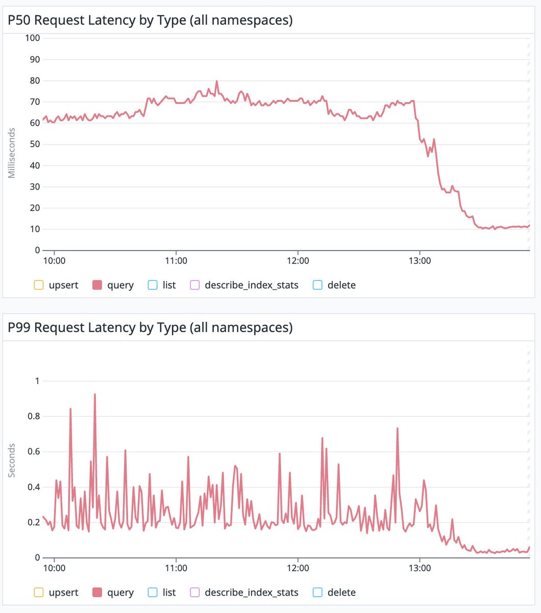 Come build databases with <a href="/hirad_codes/">hirad</a> and me at <a href="/pinecone/">Pinecone</a> if this makes you giddy