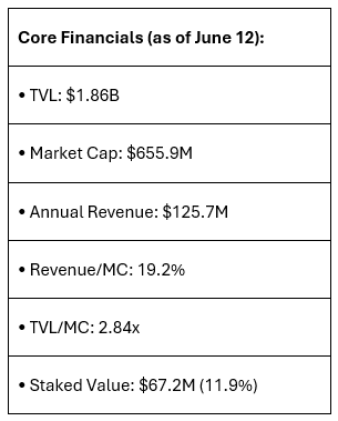 In these areas, Raydium stands out.

Here’s a snapshot of its fundamentals as of last week.

These metrics suggest $RAY is significantly undervalued.