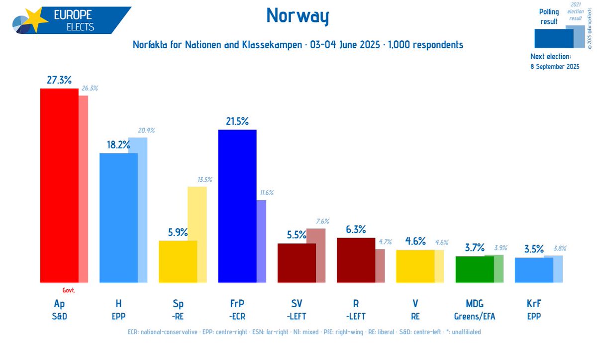 Norway, Norfakta poll:

Ap-S&amp;D: 27% (-1)
FrP~ECR: 22% (+4)
H-EPP: 18% (-3)
R~LEFT: 6%
Sp~RE: 6%
SV~LEFT: 6% (-1)
V-RE: 5% (+1)
MDG-G/EFA: 4% (+1)
KrF-EPP: 4%

+/- vs. 06-07 May 2025

Fieldwork: 03-04 June 2025
Sample size: 1,000

➤ europeelects.eu/norway
