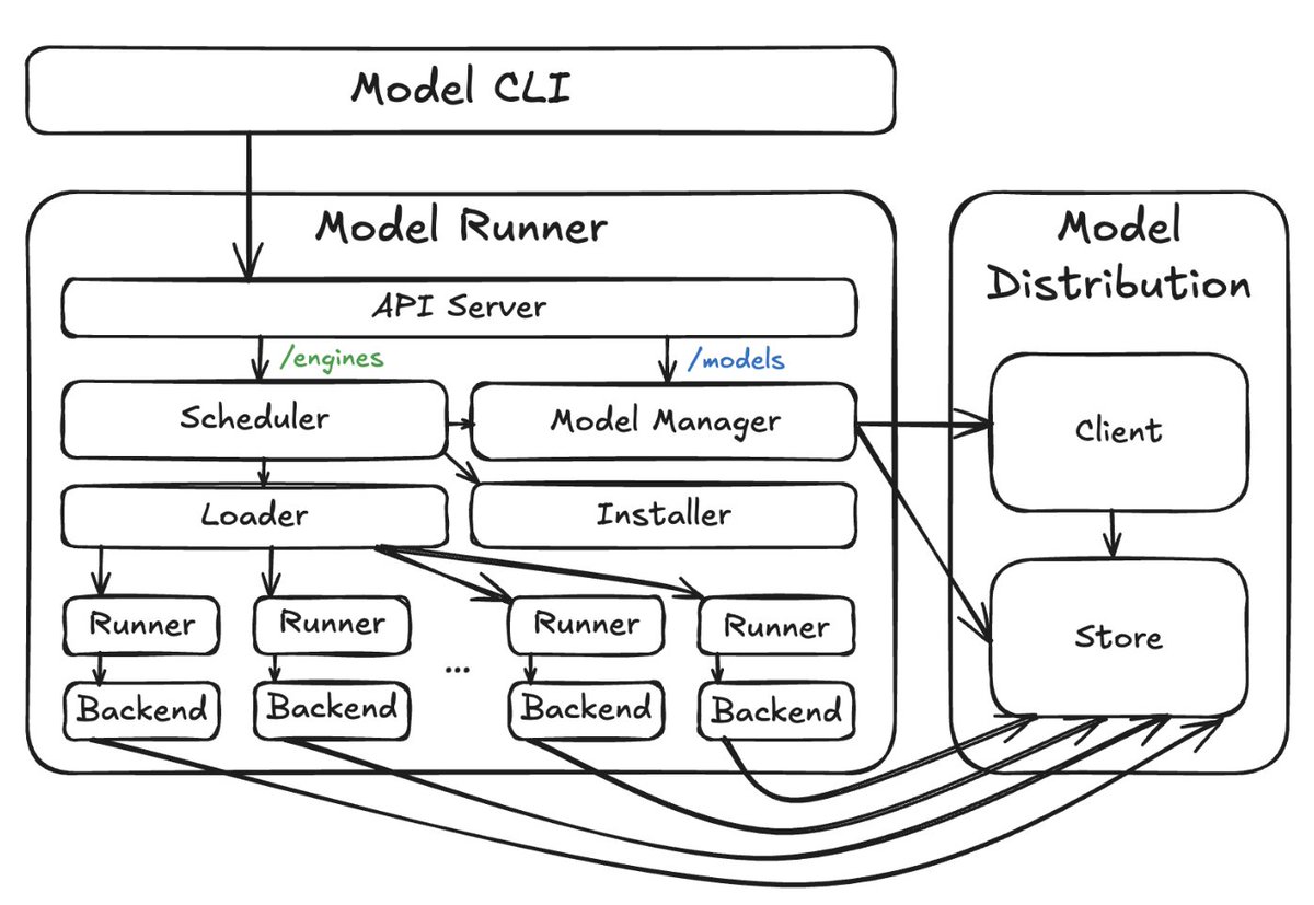 What happens when you mix AI with Docker's developer-first DNA? 

You get Model Runner: local LLM inference w GPU accelerations + OpenAI compatibility.

🧩 Modular architecture 
⚡ GPU-aware 
🔌 API-rich 
🐳 CLI-native

👀 Full breakdown by <a href="/xenoscopic/">Jacob Howard</a>: bit.ly/3SUJgeD