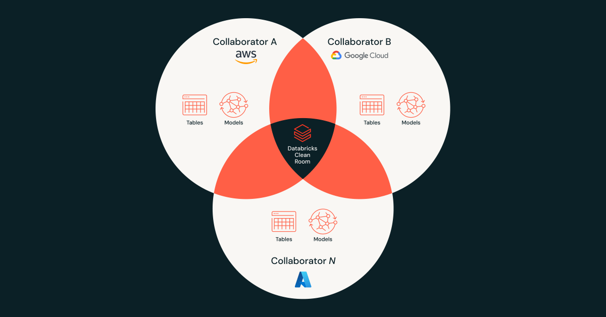 Clean Rooms now support multi-party collaborations across all clouds!

The latest advancements in Databricks Clean Rooms help users unlock richer insights. Take a look at what's new:

- Databricks Clean Rooms now GA in GCP, enabling seamless cross-collaborations
- Multi-party