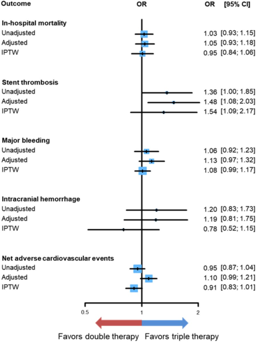 Can patients with AF and MI be safely transitioned to a single antiplatelet agent + DOAC on day 1 post-PCI? #AHAJournals <a href="/daeyongp92/">Dae Yong Park</a> <a href="/BiancaMcLe54808/">Bianca McLean</a> <a href="/Golsabpr810/">Golsa Babapour</a> <a href="/MichaelGNanna/">Michael Nanna</a> <a href="/TradIMYale/">Yale IM Traditional Residency Program</a> <a href="/YaleCardiology/">Yale Cardiology</a> <a href="/YaleIMed/">Yale Internal Medicine</a> <a href="/YaleMed/">Yale School of Medicine</a> ahajrnls.org/43RN7ze