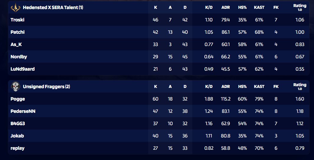 Vi vinder begge playoffs og dermed rykker op til 2. division! 🔫😎

WP til SERA TALENT

Godt spillet damer🙋‍♀️
<a href="/JokabCS/">Jakob "Jokab" Pedersen</a> 
<a href="/B4GG3_CS/">B4GG3CS</a> 
<a href="/ReplayCS2/">replay</a> 
<a href="/GigaPedeGamer/">PederseNN</a>