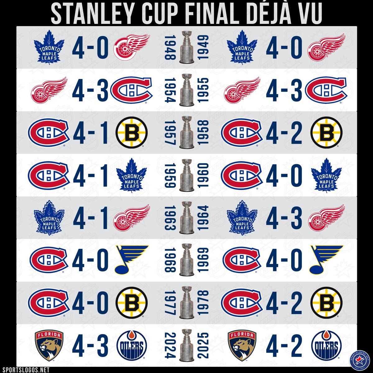 Déjà vu in the Stanley Cup Final. 👀

The Florida Panthers beat the Edmonton Oilers in back-to-back years, something we haven’t seen since the Canadiens topped the Bruins in 1977 &amp; 1978.

Here are the 8 times the same team won the #StanleyCup in back-to-back finals rematches ⬇️