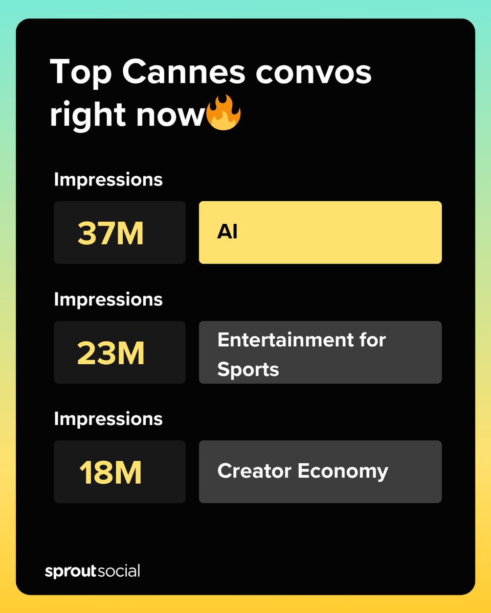 Sprout Social (@sproutsocial) on Twitter photo Top 3 topics at #CannesLions2025?
AI, Entertainment in Sports, and the Creator Economy
Also trending:
đ€ <a href="/googlemaps/">Google Maps</a> Street Views campaign ft. #BadBunny
đ€ <a href="/amazon/">Amazon</a>'s Port Panel with @arod, <a href="/tkelce/">Travis Kelce</a>, <a href="/serenawilliams/">Serena Williams</a> + more
đ€ Brand x creator partnerships: @spotify x @parishilton Top 3 topics at #CannesLions2025?
AI, Entertainment in Sports, and the Creator Economy
Also trending:
đ€ <a href="/googlemaps/">Google Maps</a> Street Views campaign ft. #BadBunny
đ€ <a href="/amazon/">Amazon</a>'s Port Panel with @arod, <a href="/tkelce/">Travis Kelce</a>, <a href="/serenawilliams/">Serena Williams</a> + more
đ€ Brand x creator partnerships: @spotify x @parishilton
