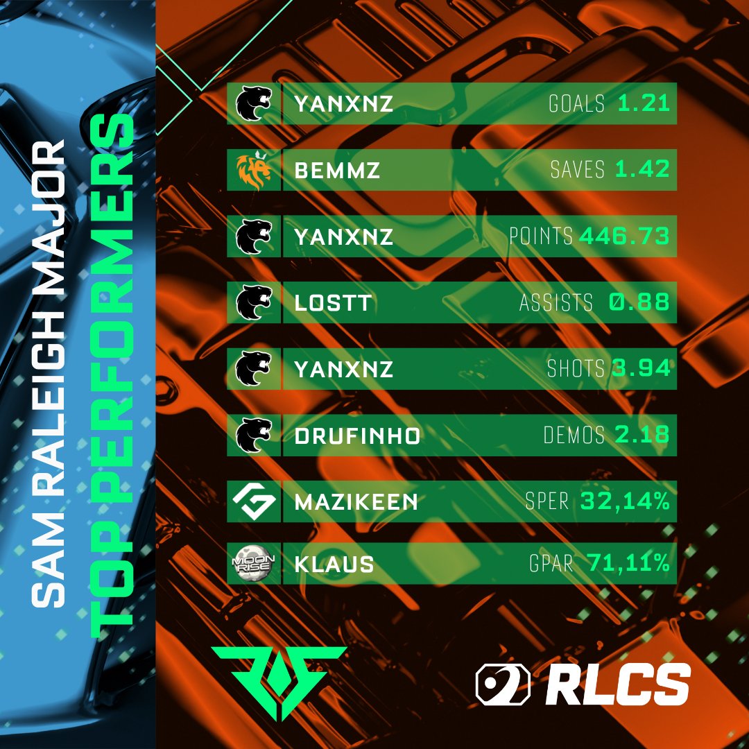 UN SPLIT MÁS EN SUDAMÉRICA 🏆
NUEVOS REYES EN ASCENSO 💎
Y OTROS REYES QUE NUNCA FALLAN 👑

LOS MEJORES, POR ASPECTO, DEL MAJOR DE RALEIGH EN SAM: 😎