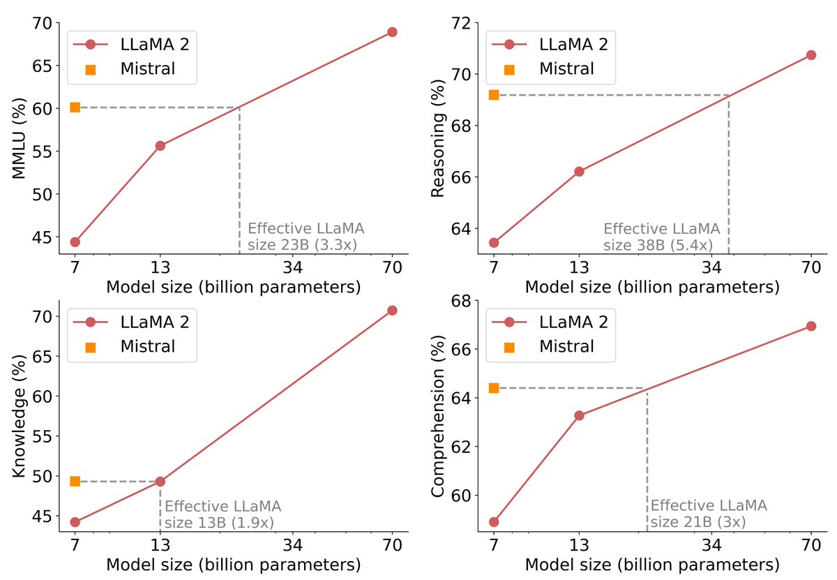 Performance of Mistral 7B and different Llama models on a wide range of benchmarks. For all metrics, all models were re-evaluated with our evaluation pipeline for accurate comparison. Mistral 7B significantly outperforms Llama 2 13B on all metrics, and is on par with Llama 34B