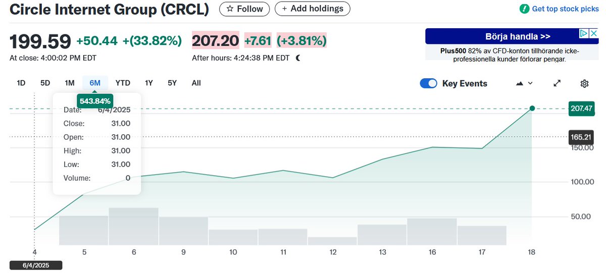 This is a stablecoin issuer, and it made better gains in a few weeks than any of your favorite altcoins — $CRCL.

$31 -> $200