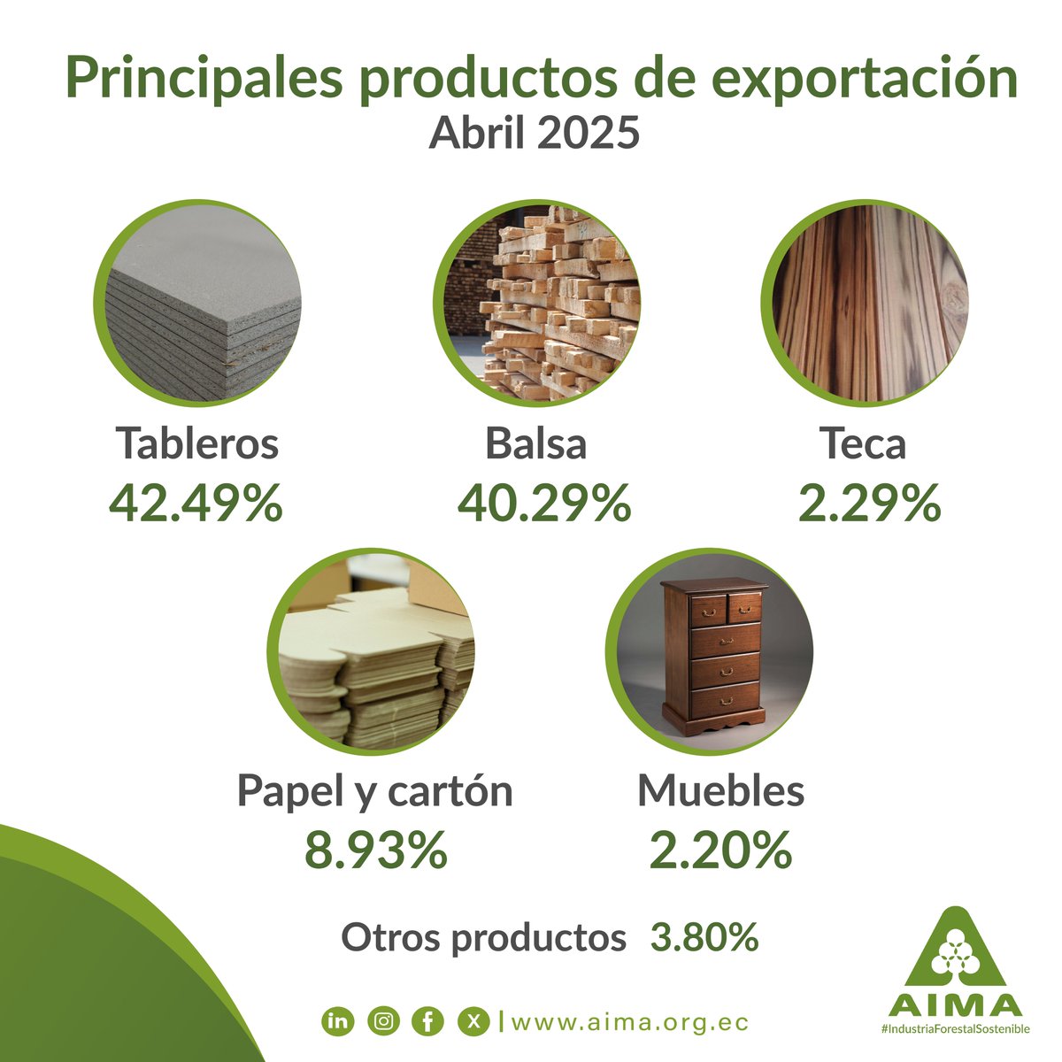 #Exportaciones I🌲📊 Exportaciones de la Industria Forestal: Primer Cuatrimestre de 2025 🌍✨
Las exportaciones alcanzaron un total de 224,753,763, lo que representa un impresionante 19.36% más que en el mismo período de 2024. 📈
#IndustriaForestalSostenible