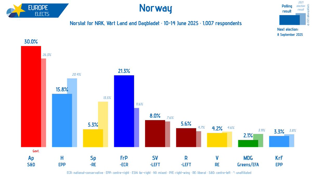 Norway, Norstat poll:

Ap-S&amp;D: 30% (+1)
FrP~ECR: 21%
H-EPP: 16% (-2)
SV~LEFT: 8% (+1)
R~LEFT: 6% (+1)
Sp~RE: 5% (-1)
V-RE: 4%
KrF-EPP: 3% (-1)
MDG-G/EFA: 2% (-1)

+/- vs. 29 April-16 May 2025

Fieldwork: 10-14 June 2025
Sample size: 1,007

➤ europeelects.eu/norway