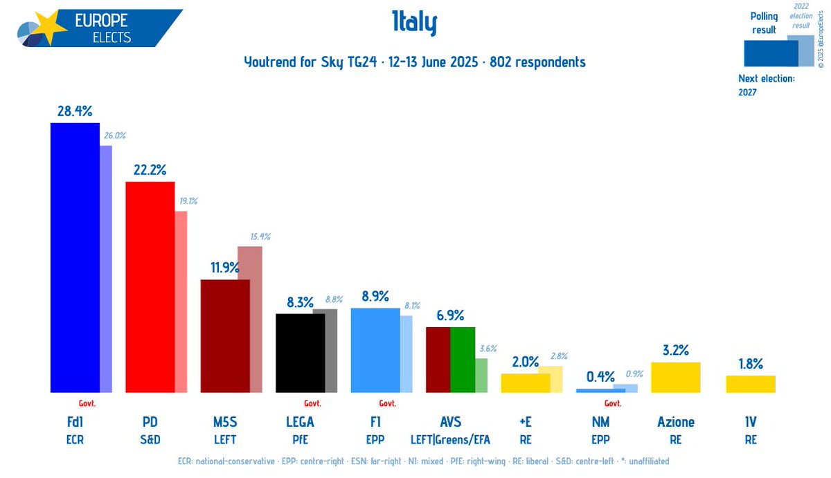 Italy, Youtrend poll:

FdI-ECR: 28%
PD-S&amp;D: 22%
M5S-LEFT: 12%
FI-EPP: 9%
LEGA-PfE: 8%
AVS-LEFT|G/EFA: 7% (+1)
Azione-RE: 3% (-1)
+E-RE: 2%
IV-RE: 2%
NM-EPP: 0% (-1)

+/- vs. 02-04 April 2025

Fieldwork: 12-13 June 2025
Sample size: 802

➤ europeelects.eu/italy
