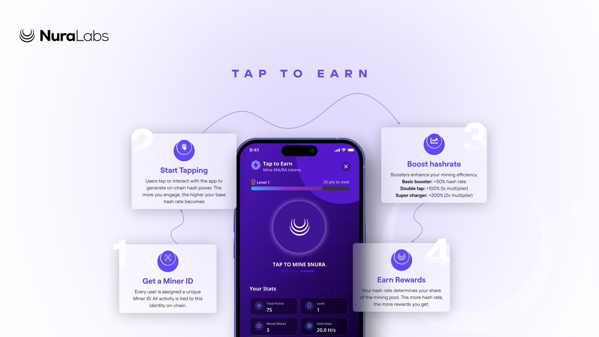 .<a href="/NuraLabs/">Nura Labs</a> has been building quietly but today they are showing the world their progress
​
$NURA is officially LIVE and it’s not just another AI project.
​
Complexity’s the enemy, 95% of crypto holders miss staking yields, trapped by 50-exchange nightmares.
​
Nura’s AI flips