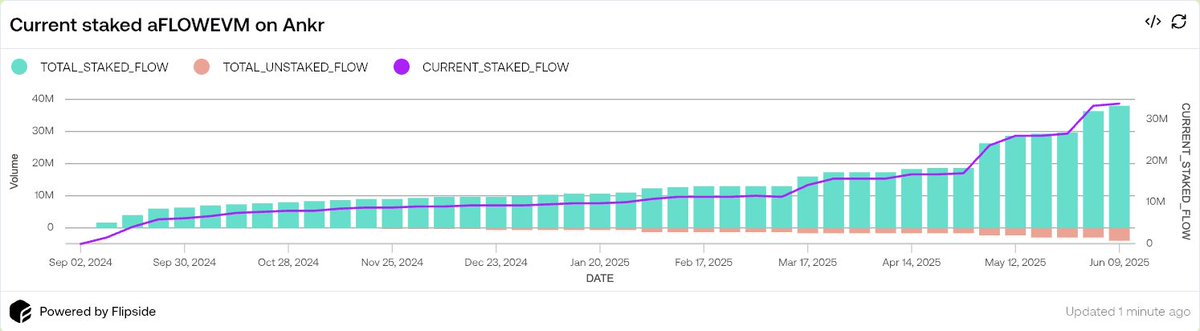 Adrià 🎗️ (@adriaparcerisas) on Twitter photo Liquid staking on Flow is on the move—EVM-style! Since the start of 2025 we’ve seen a clear shift from <a href="/IncrementFi/">Increment Finance (🌊, 🌊)</a> to <a href="/ankrstaking/">Ankr Staking</a>:
• Ankr’s aFLOWEVM deposits jumped from ~16 M FLOW in January to over 36 M today
• Increment Fi’s monthly liquid–stake volumes have plateaued, Liquid staking on Flow is on the move—EVM-style! Since the start of 2025 we’ve seen a clear shift from <a href="/IncrementFi/">Increment Finance (🌊, 🌊)</a> to <a href="/ankrstaking/">Ankr Staking</a>:
• Ankr’s aFLOWEVM deposits jumped from ~16 M FLOW in January to over 36 M today
• Increment Fi’s monthly liquid–stake volumes have plateaued,
