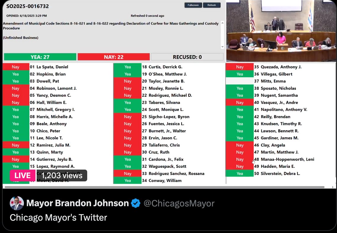 Ald Brian Hopkins’ ordinance to allow snap curfews in response to teen gatherings PASSES in a 27-22 vote.

That is not veto proof, should the mayor go that route.