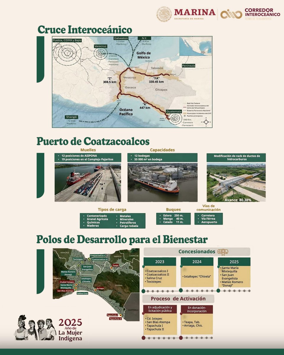 Nos dio mucho gusto escuchar buenas noticias de Coatzacoalcos en la Mañanera del Pueblo de la presidenta <a href="/Claudiashein/">Claudia Sheinbaum Pardo</a> este miércoles. Se habló del avance del Corredor Interoceánico del Istmo de Tehuantepec -CIIT-, de los planes de extender la red de vía férrea hasta Guatemala y