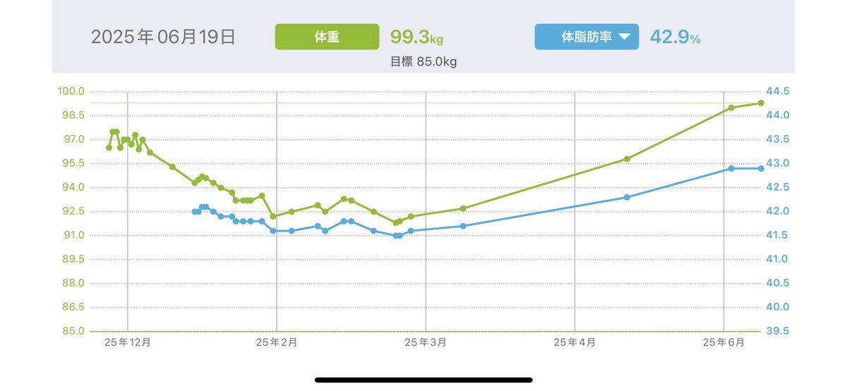 55mddiet's tweet photo. もうやめたいよ、ダイエットなんてさ
起きたら標準体型になってないかなー https://t.co/rfvHRT5Ka2