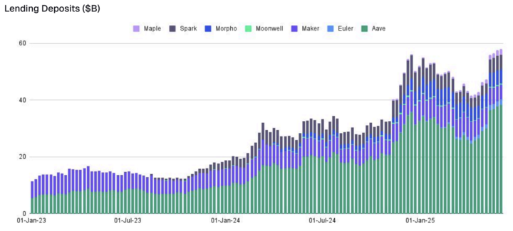 CoinDesk's tweet photo. NEW: 📊 Crypto lenders now hold nearly $60B in assets as a new wave of DeFi adoption takes hold, driven by institutional inflows, tokenized RWAs and asset managers. https://t.co/fryV7PDviy