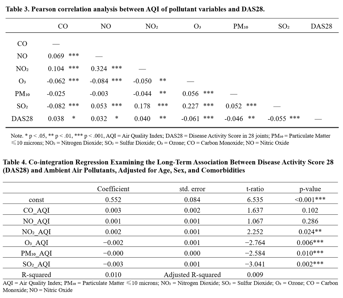 ACR_Journals (@acr_journals) on Twitter photo Exploring the relationship between air quality and rheumatoid arthritis disease activity in Kuwait revealed associations between DAS28 scores and pollutants. In particular, NO₂ and O₃ were strong predictors of increased disease activity
AC&R
doi.org/10.1002/acr.25… Exploring the relationship between air quality and rheumatoid arthritis disease activity in Kuwait revealed associations between DAS28 scores and pollutants. In particular, NO₂ and O₃ were strong predictors of increased disease activity
AC&R
doi.org/10.1002/acr.25…