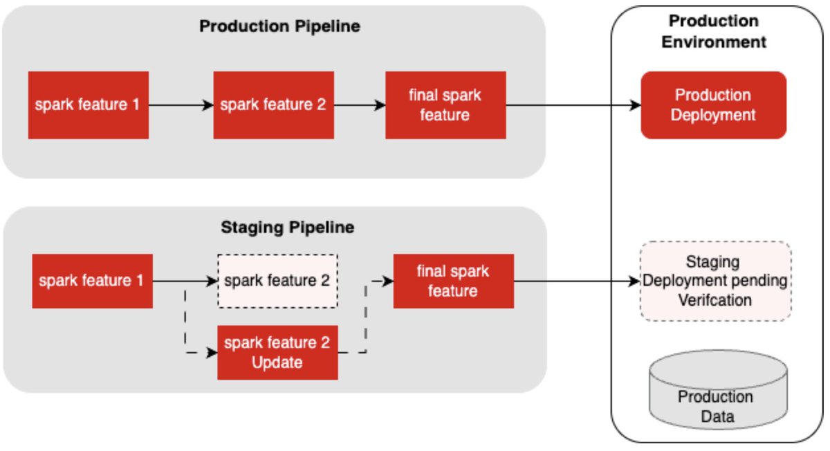 YelpEngineering's tweet image. New: Anukriti & Chukwuemeka share part three of our Revenue Automation Series! See how we tackled testing and data challenges while integrating a 3rd party system for revenue automation at Yelp. Discover our lessons & improvements: bit.ly/44kL8nc