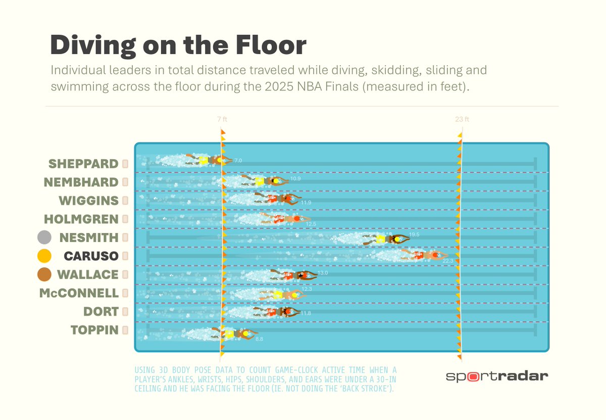 Leaders in distance traveled *while diving on the floor* during the Finals.