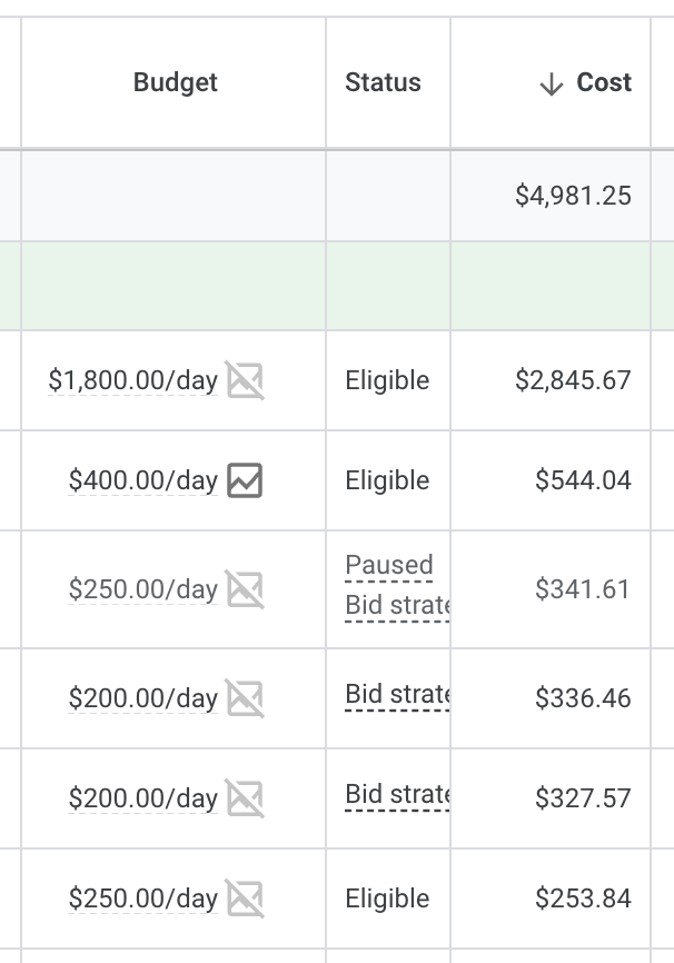 seeyounvr's tweet image. Just another day with Demand Gen spending 2x my daily budgets. No big deal.
