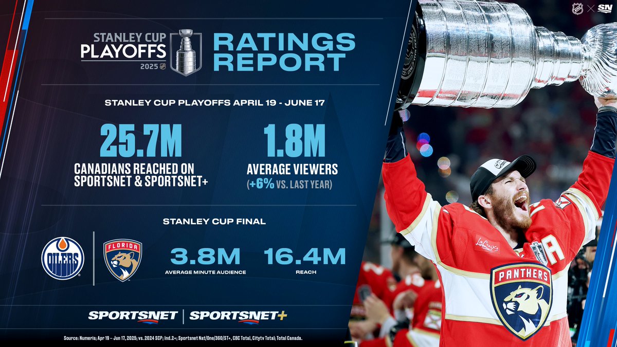 SportsnetPR's tweet image. Canada was HERE FOR THE CUP! 🇨🇦
From April 19 to June 17, the Stanley Cup Playoffs on @Sportsnet reached 25.7M Canadians (64% of the population) and averaged 1.8M viewers per game.
The Panthers vs. Oilers Cup Final averaged 3.8M viewers per game and reached 16.4M Canadians.