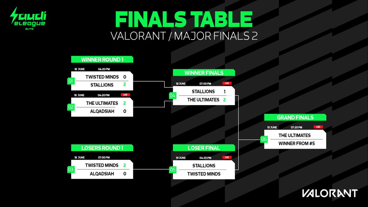 نتائج اليوم الأول تـعيد الترتيب 🗒️🔝 
في نهائيات بطولة #Valorant الثانية ضمن دوري النخبة⚡️

الـجاي يـحدد من يتفوّق ويتصدر! 🤩

#SELElite | #SELValorant