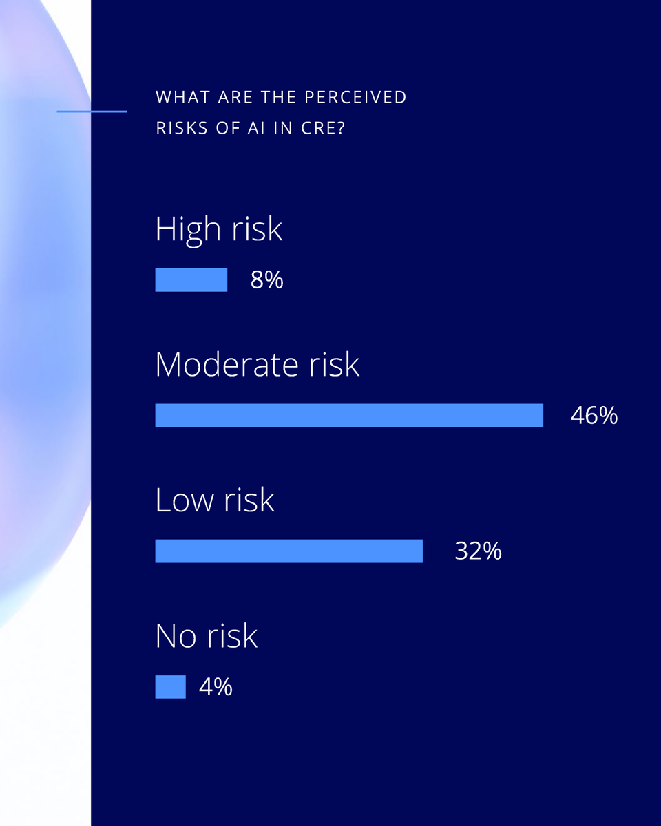 Only 8% of global CRE professionals see AI as high risk, showing the industry is moving forward with confidence. Leaders are leveraging AI to make smarter decisions, boost efficiency, and drive long-term value.

Explore the full analysis: ow.ly/Rax750Wacrh