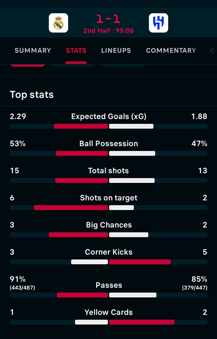 See stats and you people will be disrespecting the Saudi league.
Real Madrid can feel how tough they are now.