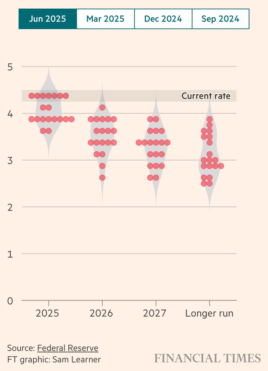 FRBは事実上、スタグフレーション的局面を認めた。物価見通しは引き上げられた一方で成長率は下方修正され、利下げは先送り。政策金利は据え置かれたがFOMC内でも見通しは二極化し不確実性は一段と高まっている。中央銀行ですら将来を見通せぬ状況では、短期的な予測に  ...
