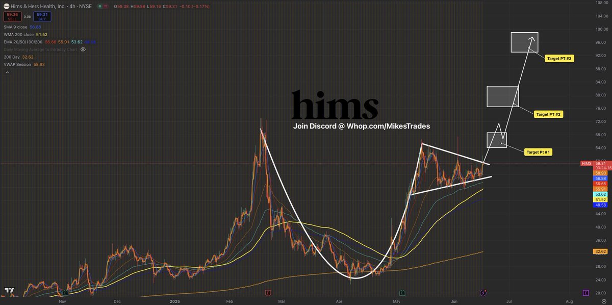 MrMikeInvesting's tweet image. $HIMS has simply just begun its breakout and will see new all time highs soon…

With 111% YoY revenue growth and $1.2B+ in cash on hand proves that $HIMS is undervalued.

The whales have been loading millions into $100+ July calls.

$130+ incoming this year. 

Mark my words…