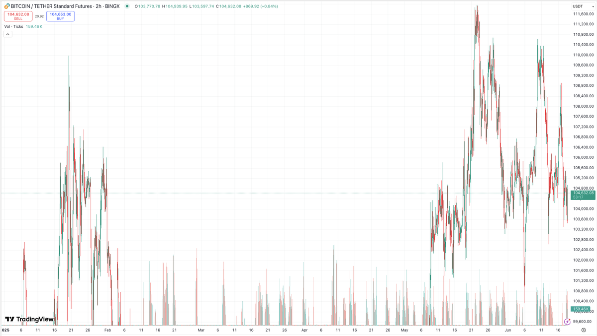Bitcoin is showing resilience as we approach mid-2025, supported by strong #ETF inflows, growing institutional interest, and evolving regulatory clarity.

How do you see #BTC shaping the market in the second half of the year?