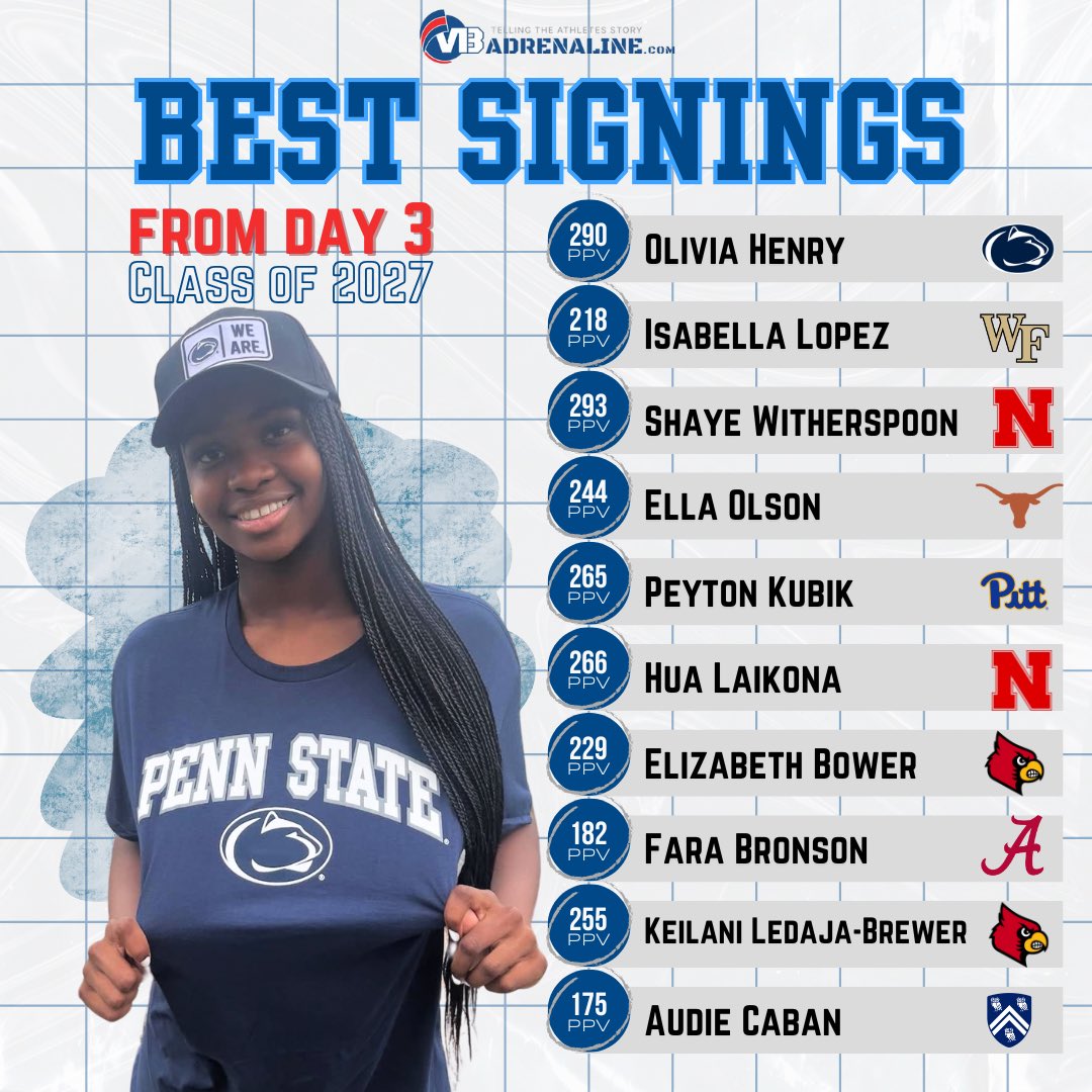 Best signings from a busy Day 3 w the Class of 2027 Open Period. A day that saw some of the biggest programs get down to business 
Read the Full Recap Article on VBAdrenaline.com along w interviews and more