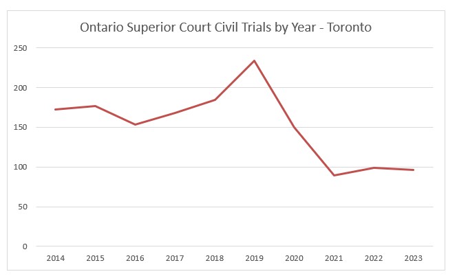 Michael Lesage (@michaelsfirm) on Twitter photo After reaching a "high" of 234 civil trials in 2019, the <a href="/SCJOntario_en/">Superior Court of Justice (ON)</a> held just 96 civil trials in 2023 (with just 16 being jury trials). After reaching a "high" of 234 civil trials in 2019, the <a href="/SCJOntario_en/">Superior Court of Justice (ON)</a> held just 96 civil trials in 2023 (with just 16 being jury trials).
