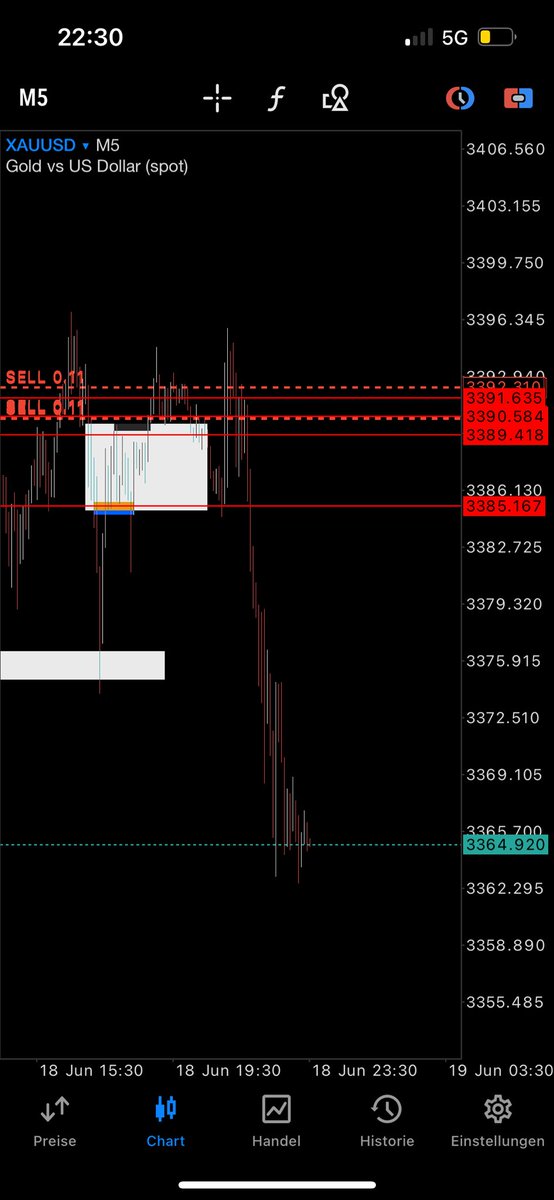 Gold is fucked up 😥😥 bro going sideways all day all Week 🤬