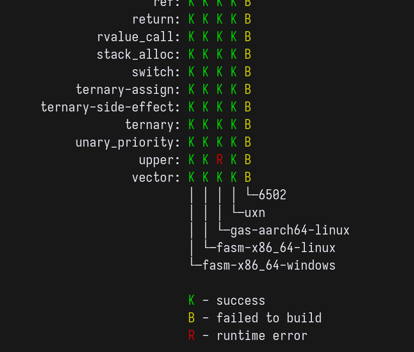 tsoding's tweet image. Made a custom test tool for my compiler that runs all the tests for all the platforms and generates a matrix report. I&apos;ve got like 30 tests on 5 different platforms already, so it&apos;ll only get worse without some automation.