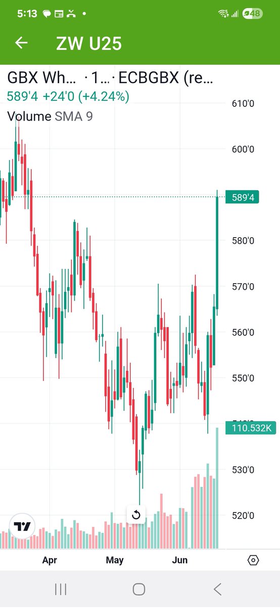 Nice rally in wheat prices today with harvest approaching this may be a good opportunity to make some sales, don't forget to take a cookie when the tray goes around