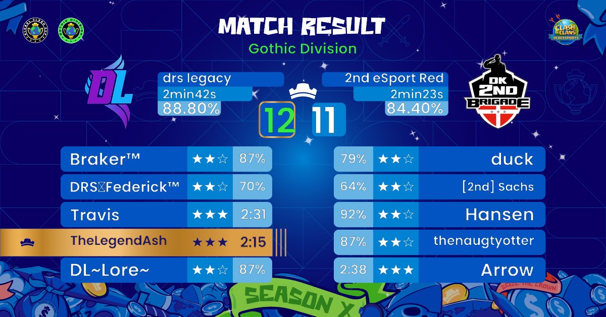 DRS Legacy (@drslegacy) on Twitter photo RO 128 <a href="/MythicGamersS/">Mythic Gamers Society</a> 🙌🏻
W1 - W2 <a href="/GlobalClashCup/">Global Clash Cup</a> 🙌🏻🙌🏻
#keeponburning <a href="/phoenix_crazy_/">🔥PHO€NIX Family - Original™️</a> <a href="/DordollasArmy/">DORDOLLA’S ARMY</a> 👊🏼💣 RO 128 <a href="/MythicGamersS/">Mythic Gamers Society</a> 🙌🏻
W1 - W2 <a href="/GlobalClashCup/">Global Clash Cup</a> 🙌🏻🙌🏻
#keeponburning <a href="/phoenix_crazy_/">🔥PHO€NIX Family - Original™️</a> <a href="/DordollasArmy/">DORDOLLA’S ARMY</a> 👊🏼💣