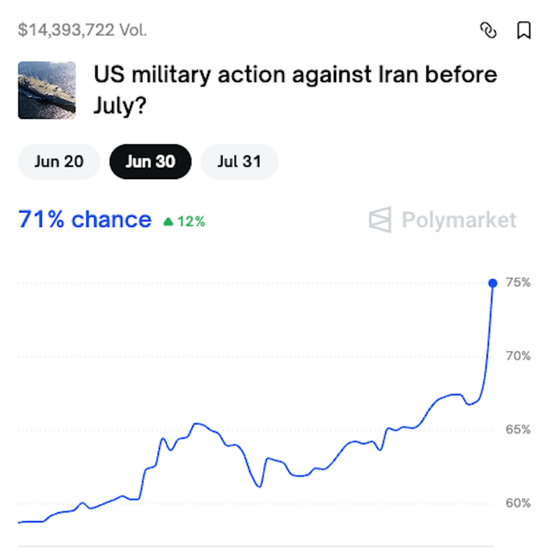 Polymarket's tweet photo. BREAKING: ODDS OF U.S. STRIKE AGAINST IRAN SURGE PAST 70% 

STRIKE MAY BE "IMMINENT"