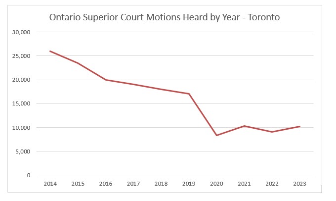 Michael Lesage (@michaelsfirm) on Twitter photo In 2014, the <a href="/SCJOntario_en/">Superior Court of Justice (ON)</a> heard 25,977 motions in Toronto. In 2023, that number had dropped to 10,251. In 2014, the <a href="/SCJOntario_en/">Superior Court of Justice (ON)</a> heard 25,977 motions in Toronto. In 2023, that number had dropped to 10,251.