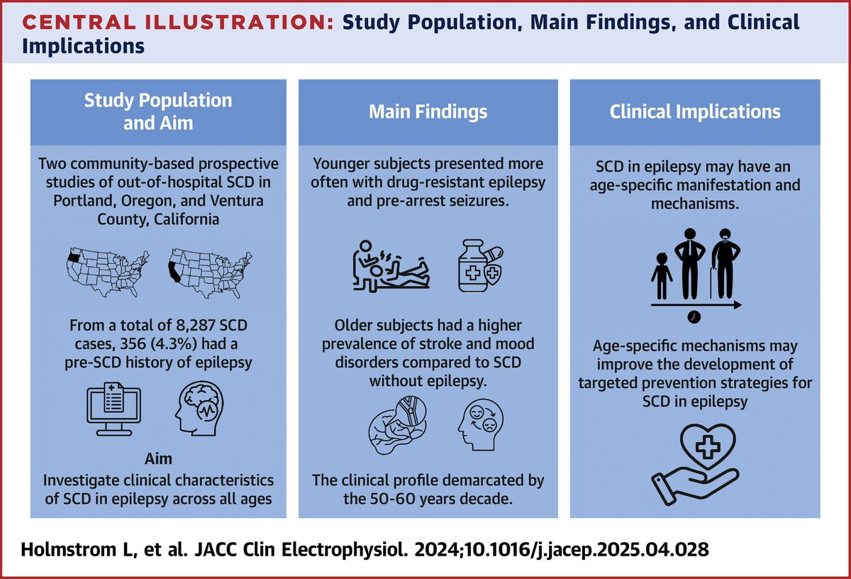 Sumeet Chugh (@sumeetschugh) on Twitter photo Just in. Our findings indicate that mechanisms of sudden death among persons living with epilepsy are age-specific, with implications for designing targeted strategies for prevention. #CardioTwitter <a href="/LauriHolmstrom/">Lauri Holmström</a> #SuddenCardiacDeath <a href="/SmidtHeart/">Smidt Heart Institute at Cedars-Sinai</a>
👉lnkd.in/ga246gEp Just in. Our findings indicate that mechanisms of sudden death among persons living with epilepsy are age-specific, with implications for designing targeted strategies for prevention. #CardioTwitter <a href="/LauriHolmstrom/">Lauri Holmström</a> #SuddenCardiacDeath <a href="/SmidtHeart/">Smidt Heart Institute at Cedars-Sinai</a>
👉lnkd.in/ga246gEp