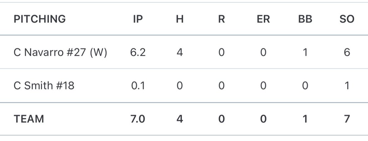 Another day, another W. NOLA Scout shuts out Dallas Patriots 2026 w/ a final score of 3-0! 
Game Recap:
Cole Nav Shove Day

Sitting at 2-0, Game 3 will be tonight at 8 PM CST vs Texas Angels 2026 Keeton.