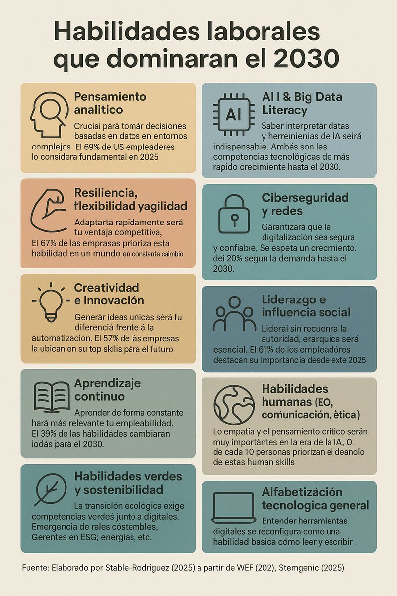 📌Desarrollo de competencias necesarias…

Varias habilidades, ya NO tienen sentido y aún algunas se siguen enseñando como si fueran clave, para el mercado laboral que se está reconfigurando a toda velocidad.

Comparto algunas que dominarán   el mercado en los próximos 5️⃣ años.