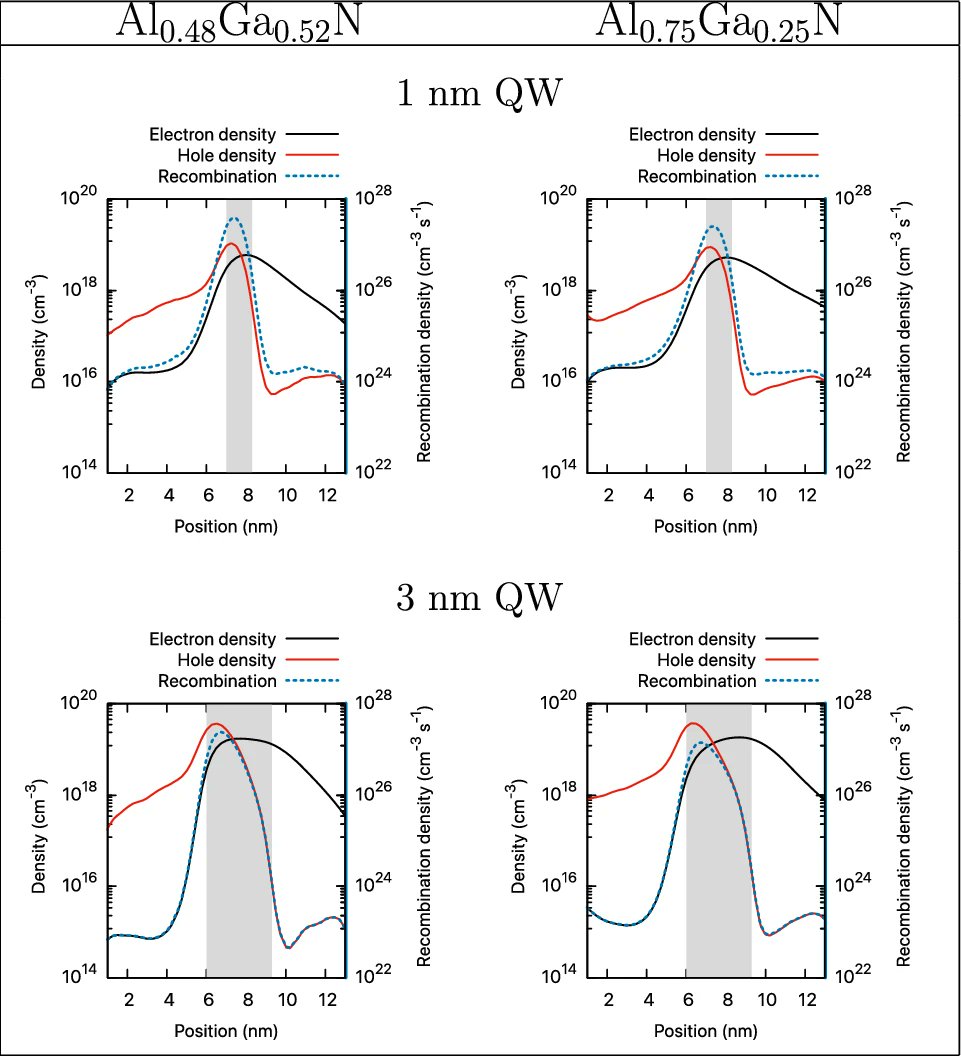 Developing a hybrid single band carrier transport model for (Al,Ga)N heterostructures link.springer.com/article/10.100…