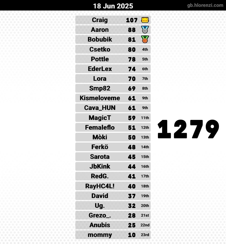 ItsCraigs's tweet image. First FFA Tournament Victory on #MarioKartWorld enjoying the challenge of the new game and mechanics while adapting to only outward drift. #GamingCommunity