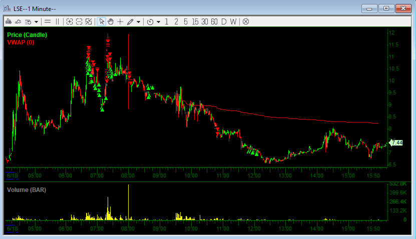 Jin67171's tweet photo. $300K+ Another awesome day ! Not a single red day this month so far. Small caps have been nothing but endless opportunities.

Mainly traded $APVO $LSE $LGHL $BDRX $CERO

Main one was obviously $APVO. Started on the long side using small size - I was cautious since an offering seemed imminent. Flipped short over $8 and $9, but didn’t plan to hold. Ended up shorting again right before the offering. Perfect timing on the cover as well.

Hope this hot market continues!  Just realized tomorrow is a federal holiday -enjoy the day off!