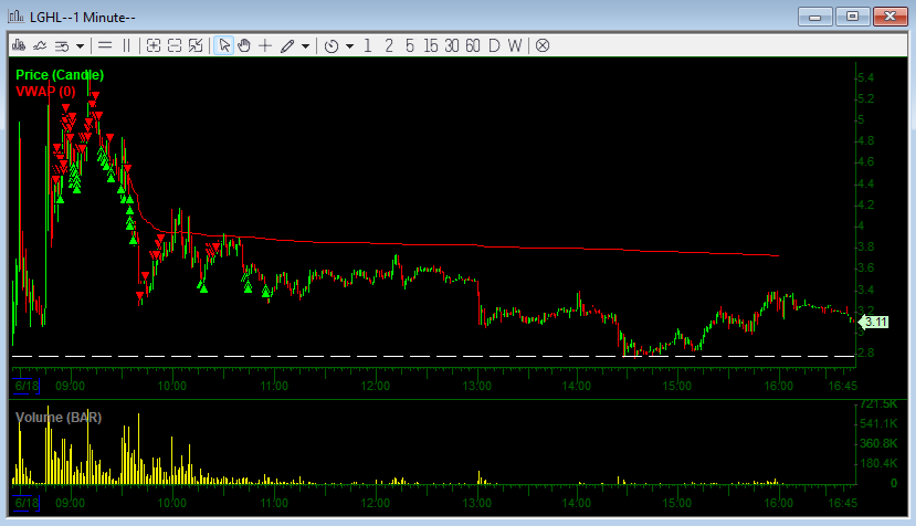 Jin67171's tweet photo. $300K+ Another awesome day ! Not a single red day this month so far. Small caps have been nothing but endless opportunities.

Mainly traded $APVO $LSE $LGHL $BDRX $CERO

Main one was obviously $APVO. Started on the long side using small size - I was cautious since an offering seemed imminent. Flipped short over $8 and $9, but didn’t plan to hold. Ended up shorting again right before the offering. Perfect timing on the cover as well.

Hope this hot market continues!  Just realized tomorrow is a federal holiday -enjoy the day off!